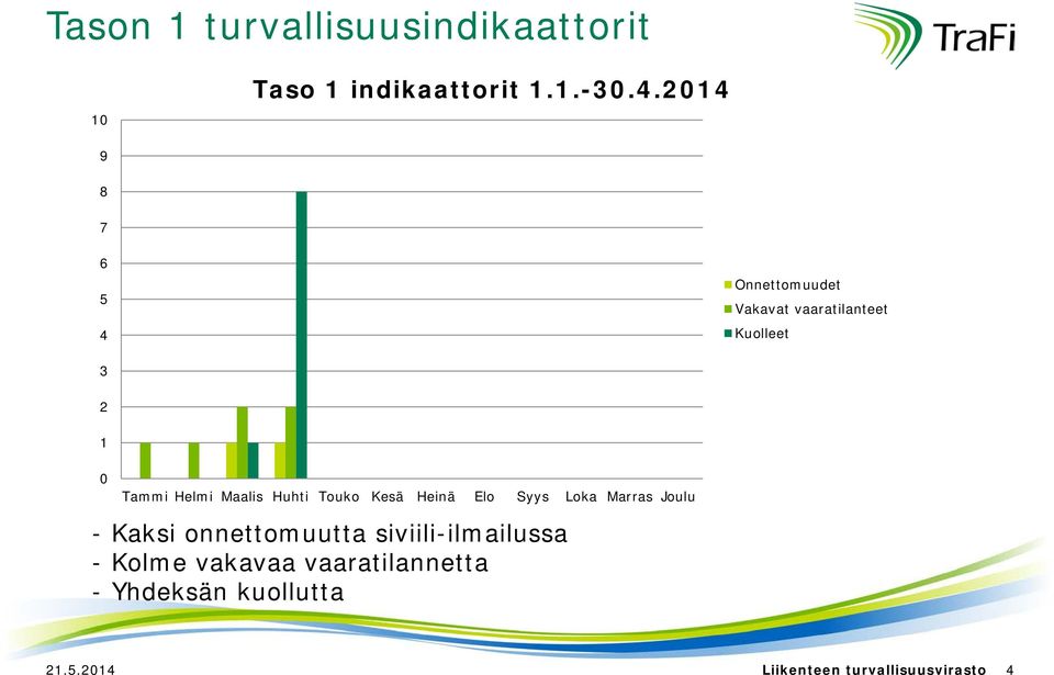 Maalis Huhti Touko Kesä Heinä Elo Syys Loka Marras Joulu - Kaksi onnettomuutta