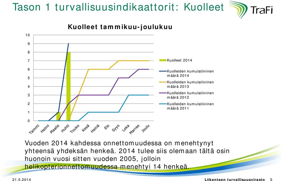 kumulatiivinen määrä 211 Vuoden 214 kahdessa onnettomuudessa on menehtynyt yhteensä yhdeksän henkeä.