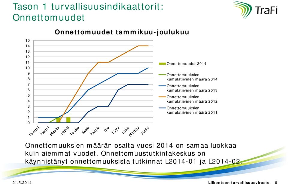 kumulatiivinen määrä 212 Onnettomuuksien kumulatiivinen määrä 211 Onnettomuuksien määrän osalta vuosi 214 on samaa luokkaa