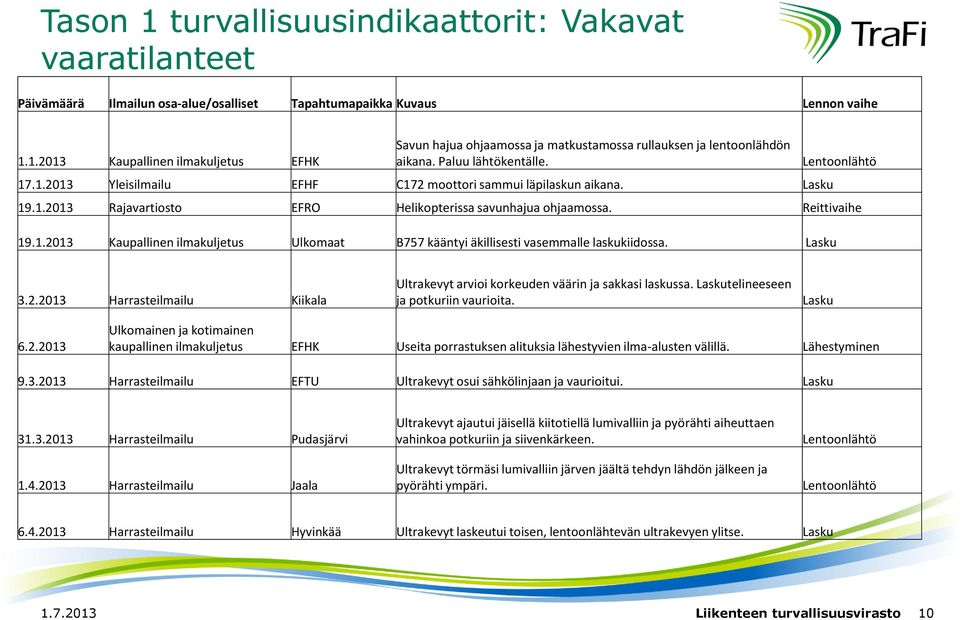 Lasku 3.2.213 Harrasteilmailu Kiikala Ultrakevyt arvioi korkeuden väärin ja sakkasi laskussa. Laskutelineeseen ja potkuriin vaurioita. Lasku 6.2.213 Ulkomainen ja kotimainen kaupallinen ilmakuljetus EFHK Useita porrastuksen alituksia lähestyvien ilma-alusten välillä.