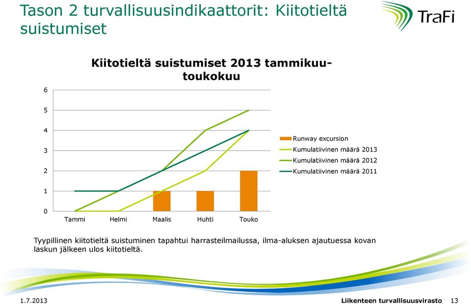 Kumulatiivinen määrä 211 1 Tyypillinen kiitotieltä suistuminen tapahtui harrasteilmailussa,