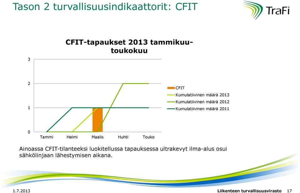 määrä 211 Ainoassa CFIT-tilanteeksi luokitellussa tapauksessa ultrakevyt