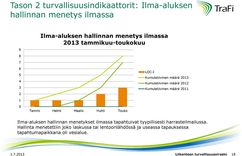 Ilma-aluksen hallinnan menetykset ilmassa tapahtuivat tyypillisesti harrasteilmailussa.