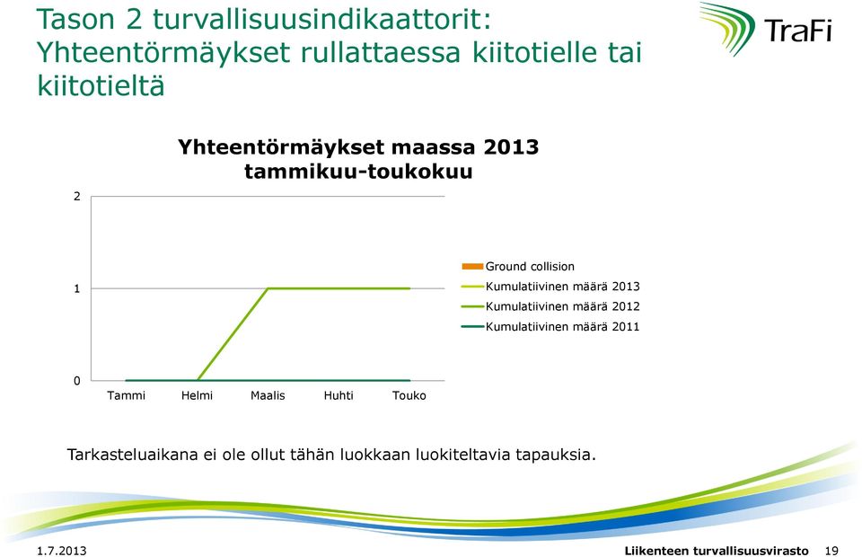 Kumulatiivinen määrä 213 Kumulatiivinen määrä 212 Kumulatiivinen määrä 211