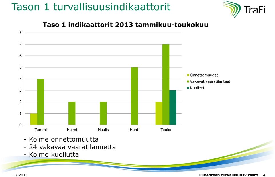 vaaratilanteet Kuolleet 2 1 - Kolme onnettomuutta - 24