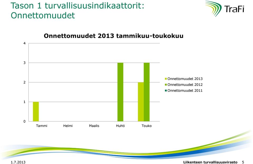 tammikuu-toukokuu 3 2 Onnettomuudet 213