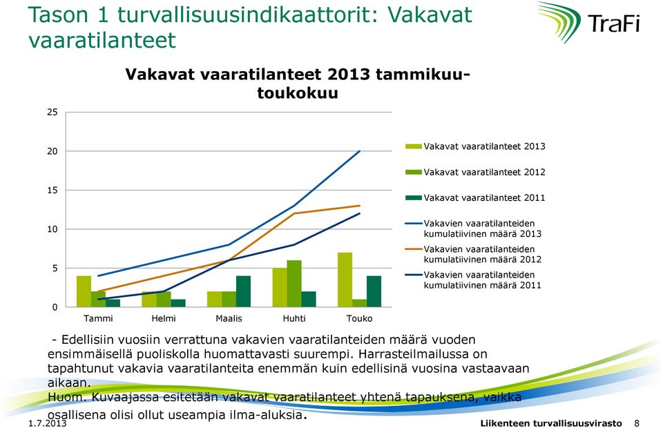 Edellisiin vuosiin verrattuna vakavien vaaratilanteiden määrä vuoden ensimmäisellä puoliskolla huomattavasti suurempi.