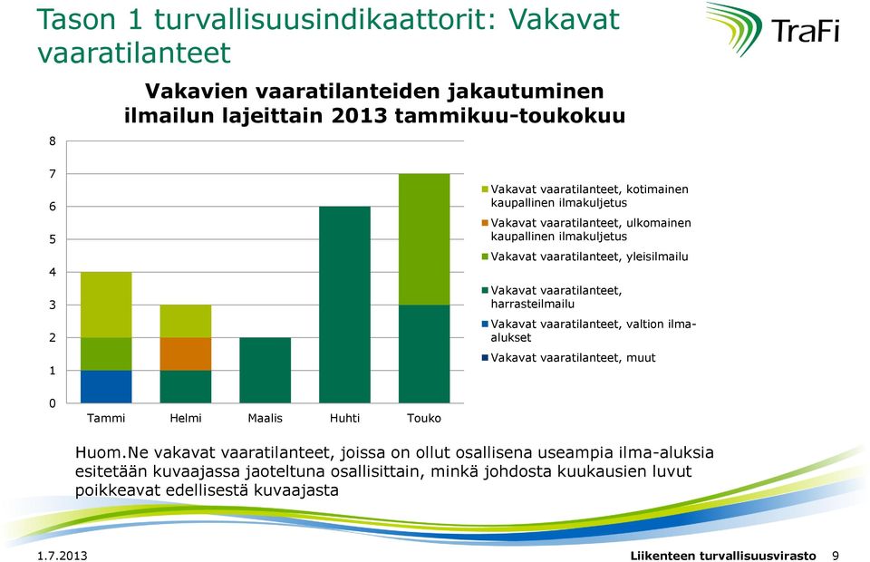 vaaratilanteet, harrasteilmailu Vakavat vaaratilanteet, valtion ilmaalukset Vakavat vaaratilanteet, muut Huom.