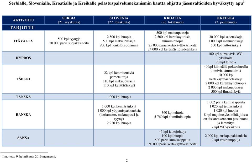 lokakuuta) 2 5 kpl huopia 5 kpl makuupusseja 9 kpl henkilönsuojaimia 22 kpl lämmitettäviä perhetelttoja 11 kpl makuupusseja 11 kpl kenttäsänkyjä 1 kpl huopia 1 kpl kenttäsänkyjä 1 kpl