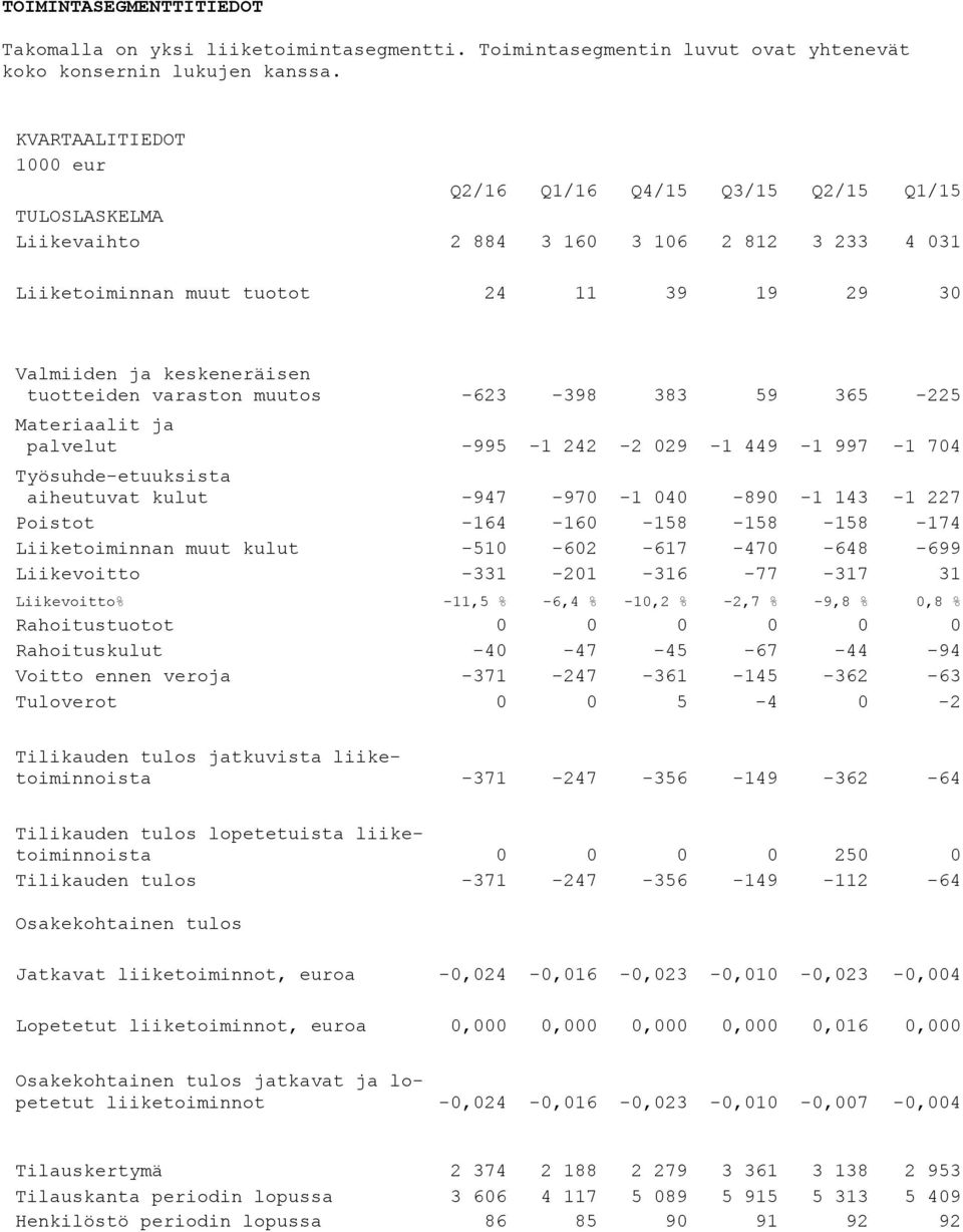 varaston muutos -623-398 383 59 365-225 Materiaalit ja palvelut -995-1 242-2 029-1 449-1 997-1 704 Työsuhde-etuuksista aiheutuvat kulut -947-970 -1 040-890 -1 143-1 227 Poistot -164-160 -158-158