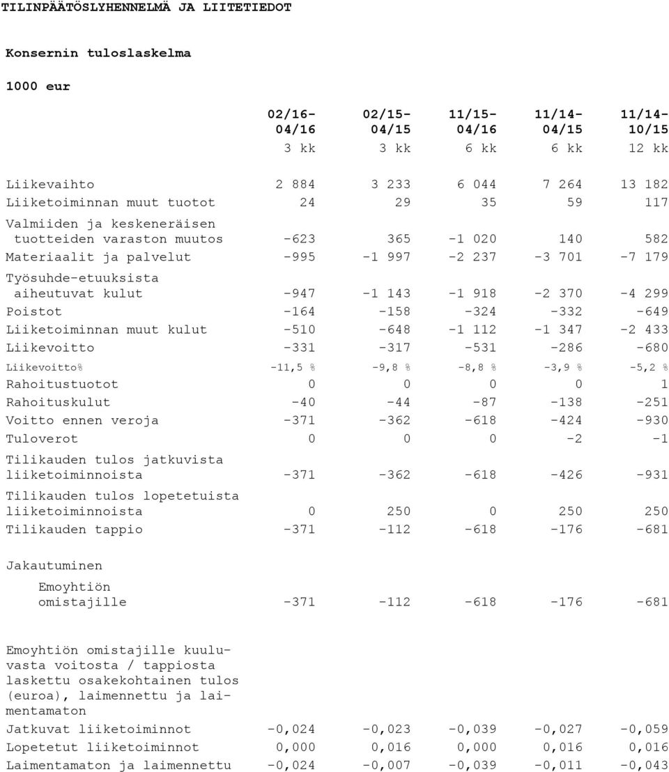 aiheutuvat kulut -947-1 143-1 918-2 370-4 299 Poistot -164-158 -324-332 -649 Liiketoiminnan muut kulut -510-648 -1 112-1 347-2 433 Liikevoitto -331-317 -531-286 -680 Liikevoitto% -11,5 % -9,8 % -8,8