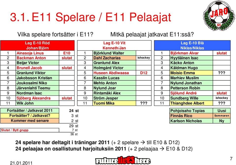 Hyytiäinen Isac 3 Beijar Victor 3 Granlund Alex 3 Käcko Anton 4 Brunell Jacob slutat 4 Holmgård Victor 4 Käldman Hugo 5 Granlund Viktor 5 Huseen Abdiwaasa D12 5 Moisio Emma?