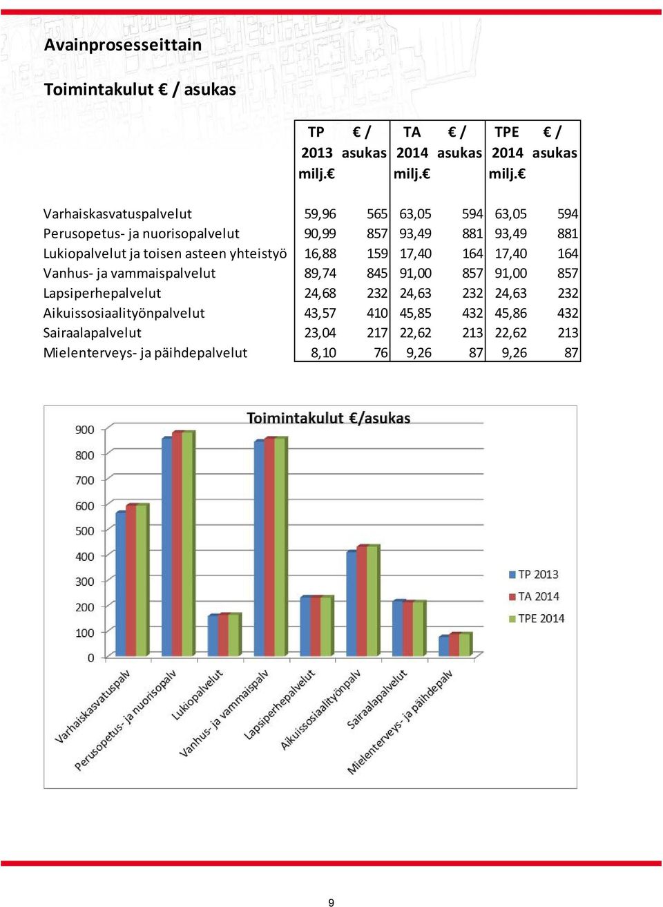 Varhaiskasvatuspalvelut 59,96 565 63,05 594 63,05 594 Perusopetus ja nuorisopalvelut 90,99 857 93,49 881 93,49 881 Lukiopalvelut ja toisen