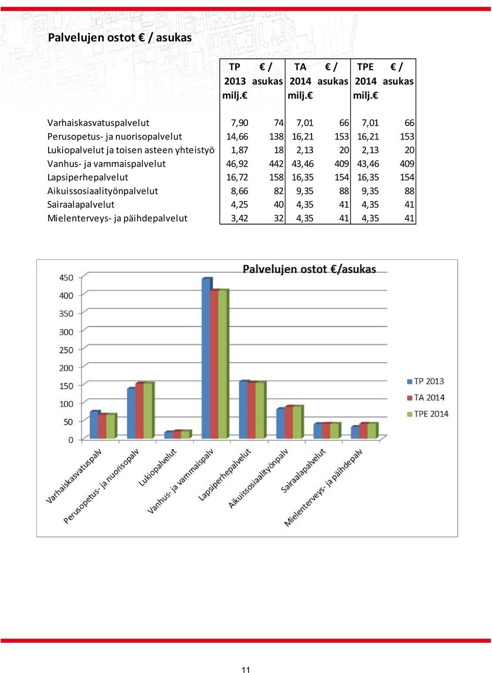 Varhaiskasvatuspalvelut 7,90 74 7,01 66 7,01 66 Perusopetus ja nuorisopalvelut 14,66 138 16,21 153 16,21 153 Lukiopalvelut ja