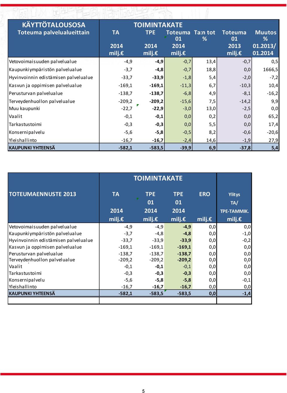 edistämisen palvelualue 33,7 33,9 1,8 5,4 2,0 7,2 n ja oppimisen palvelualue 169,1 169,1 11,3 6,7 10,3 10,4 Perusturvan palvelualue 138,7 138,7 6,8 4,9 8,1 16,2 Terveydenhuollon palvelualue 209,2