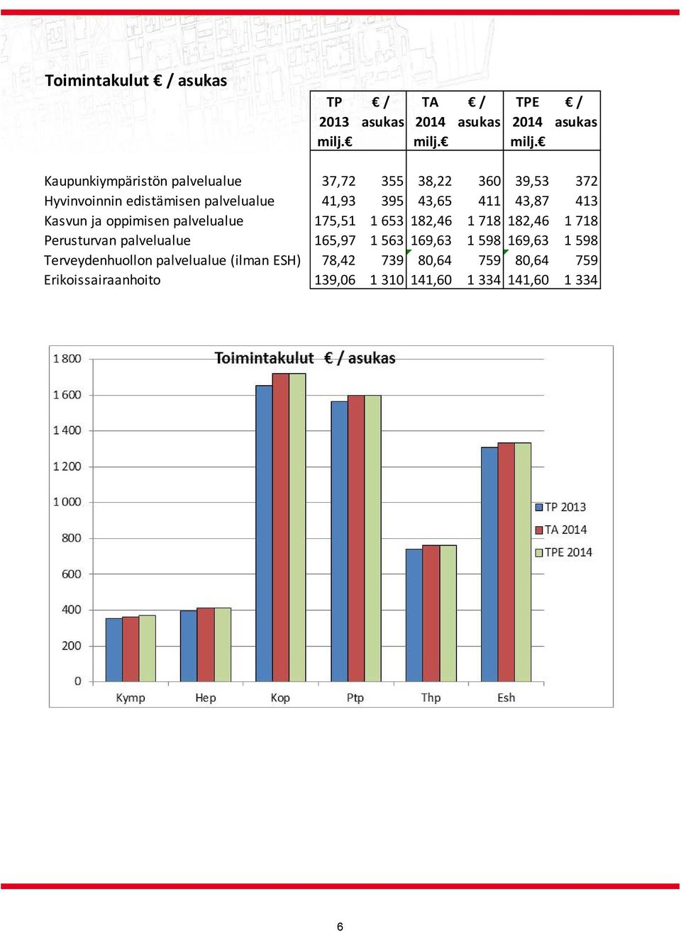 Kaupunkiympäristön palvelualue 37,72 355 38,22 360 39,53 372 Hyvinvoinnin edistämisen palvelualue 41,93 395 43,65 411