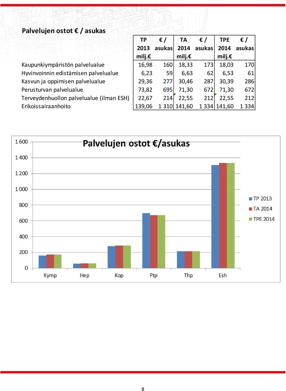 Kaupunkiympäristön palvelualue 16,98 160 18,33 173 18,03 170 Hyvinvoinnin edistämisen palvelualue 6,23 59 6,63 62