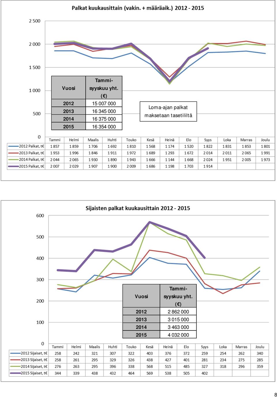 2015 16 354 000 Loma-ajan palkat maksetaan tasetililtä