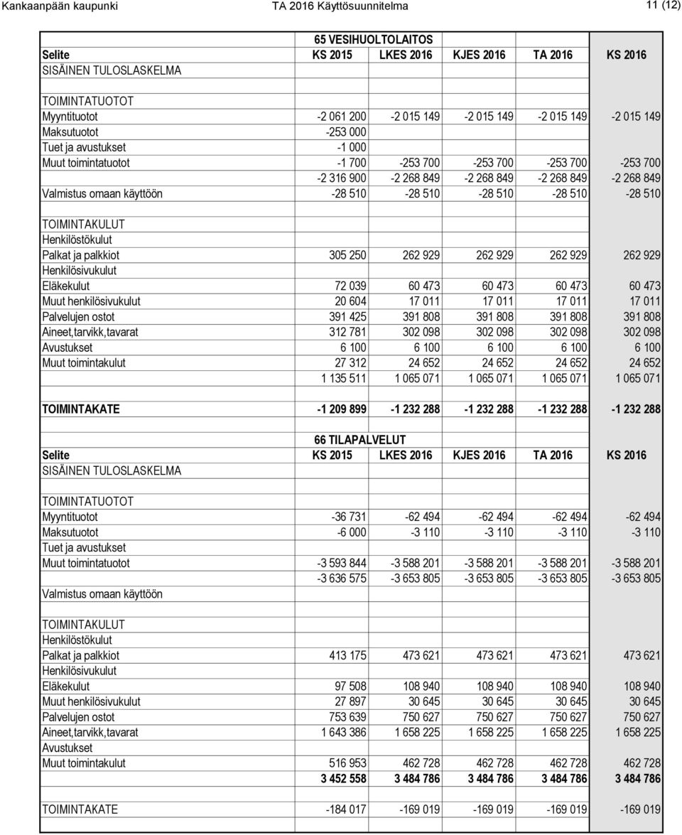 011 17 011 17 011 17 011 Palvelujen ostot 391 425 391 808 391 808 391 808 391 808 Aineet,tarvikk,tavarat 312 781 302 098 302 098 302 098 302 098 6 100 6 100 6 100 6 100 6 100 Muut toimintakulut 27