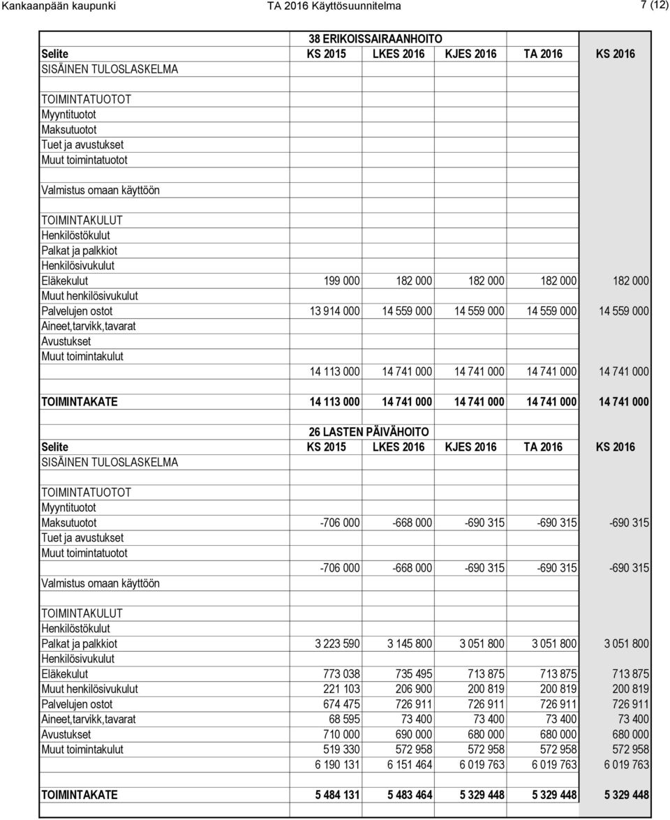 741 000 26 LASTEN PÄIVÄHOITO -706 000-668 000-690 315-690 315-690 315-706 000-668 000-690 315-690 315-690 315 Palkat ja palkkiot 3 223 590 3 145 800 3 051 800 3 051 800 3 051 800 Eläkekulut 773 038