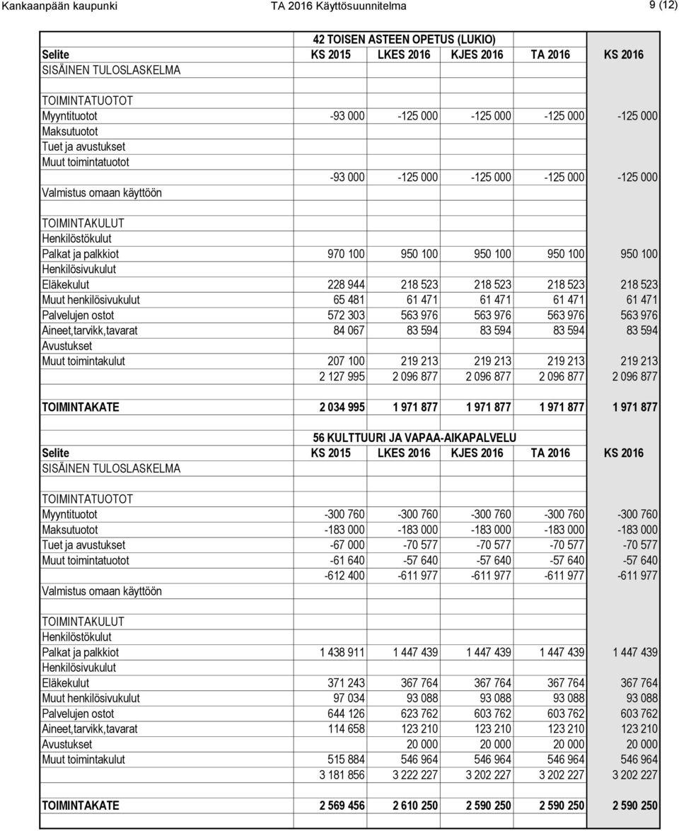 Aineet,tarvikk,tavarat 84 067 83 594 83 594 83 594 83 594 Muut toimintakulut 207 100 219 213 219 213 219 213 219 213 2 127 995 2 096 877 2 096 877 2 096 877 2 096 877 TOIMINTAKATE 2 034 995 1 971 877