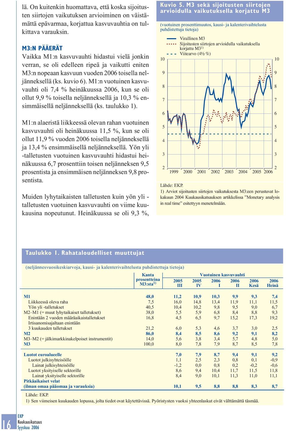 M1:n vuotuinen kasvuvauhti oli 7,4 % heinäkuussa 26, kun se oli ollut 9,9 % toisella neljänneksellä ja 1,3 % ensimmäisellä neljänneksellä (ks. taulukko 1).