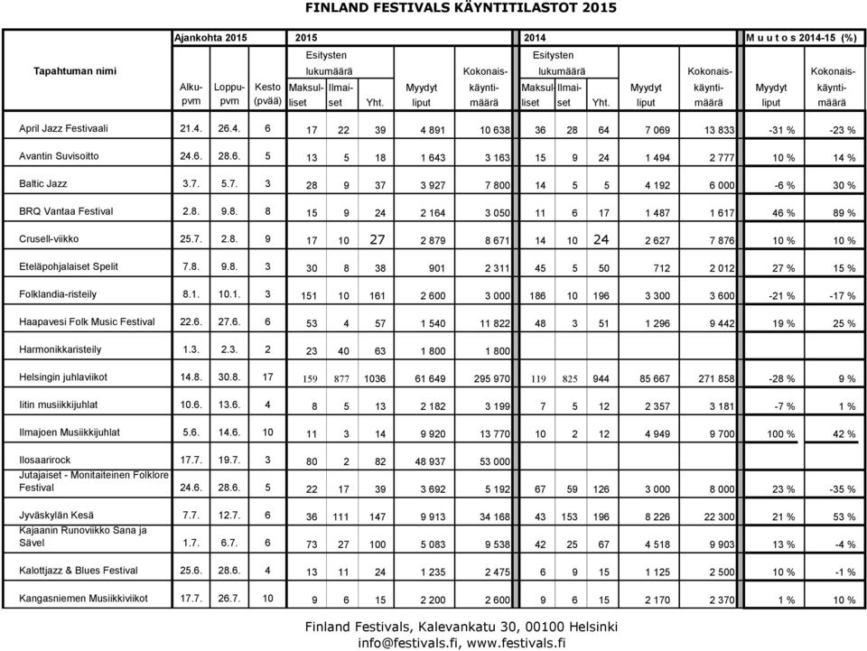 26.4. 6 17 22 39 4 891 10 638 36 28 64 7 069 13 833-31 % -23 % Avantin Suvisoitto 24.6. 28.6. 5 13 5 18 1 643 3 163 15 9 24 1 494 2 777 10 % 14 % Baltic Jazz 3.7. 5.7. 3 28 9 37 3 927 7 800 14 5 5 4 192 6 000-6 % 30 % BRQ Vantaa Festival 2.