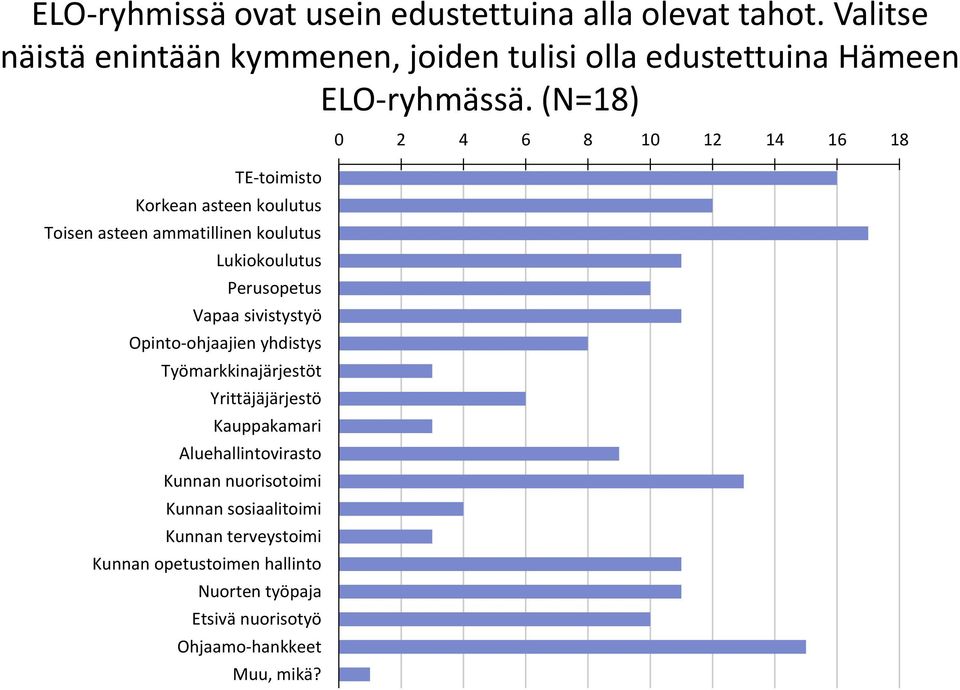 (N=18) TE-toimisto Korkean asteen koulutus Toisen asteen ammatillinen koulutus Lukiokoulutus Perusopetus Vapaa sivistystyö