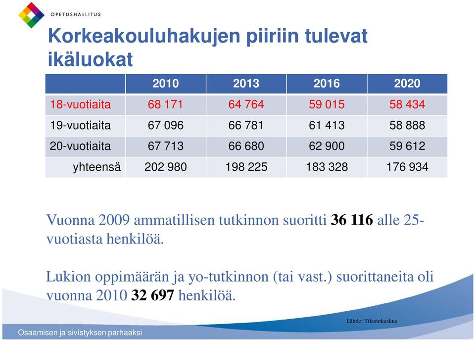 225 183 328 176 934 Vuonna 2009 ammatillisen tutkinnon suoritti 36 116 alle 25- vuotiasta henkilöä.