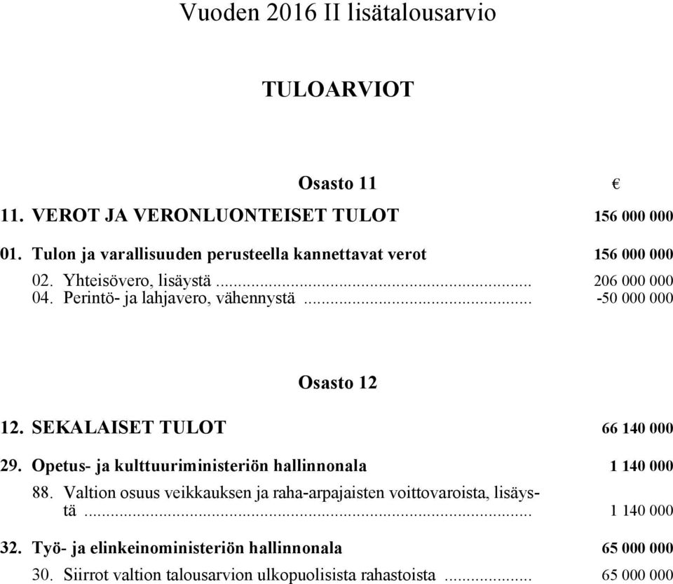 .. -50 000 000 Osasto 12 12. SEKALAISET TULOT 66 140 000 29. Opetus- ja kulttuuriministeriön hallinnonala 1 140 000 88.