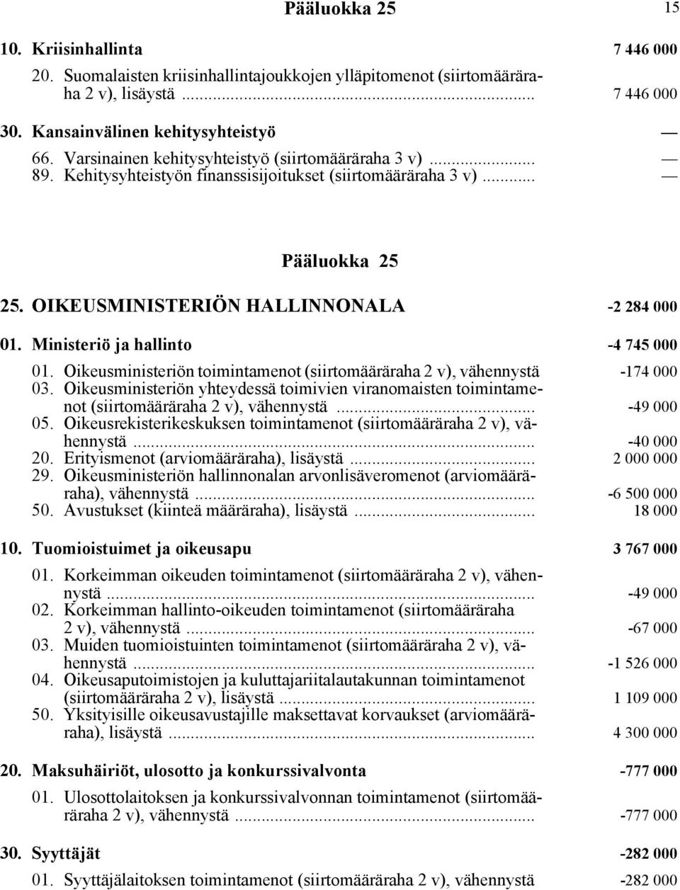 Ministeriö ja hallinto -4 745 000 01. Oikeusministeriön toimintamenot (siirtomääräraha 2 v), vähennystä -174 000 03.