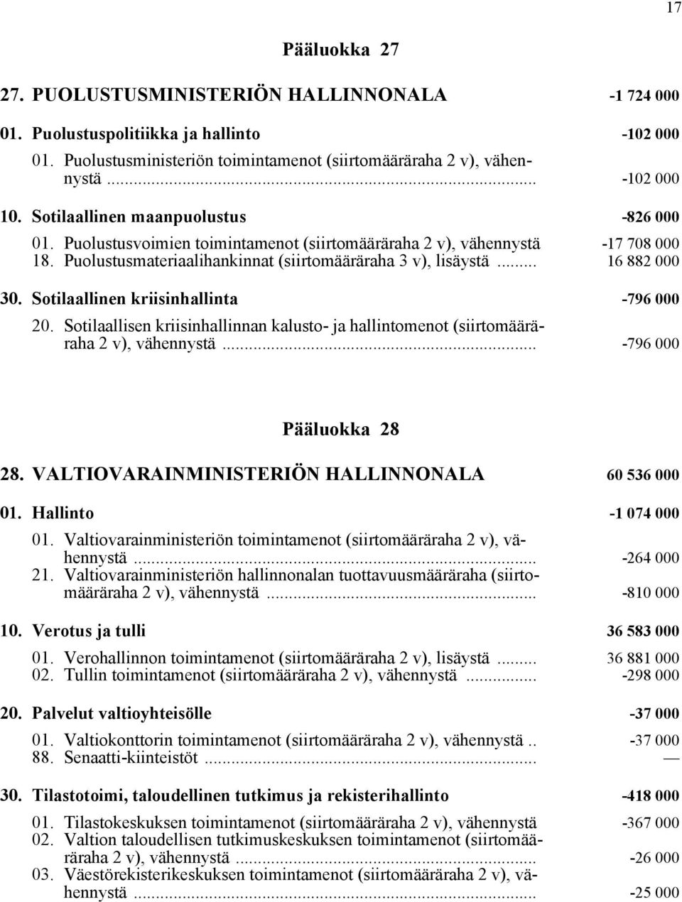 Sotilaallinen kriisinhallinta -796 000 20. Sotilaallisen kriisinhallinnan kalusto- ja hallintomenot (siirtomääräraha 2 v), vähennystä... -796 000 Pääluokka 28 28.