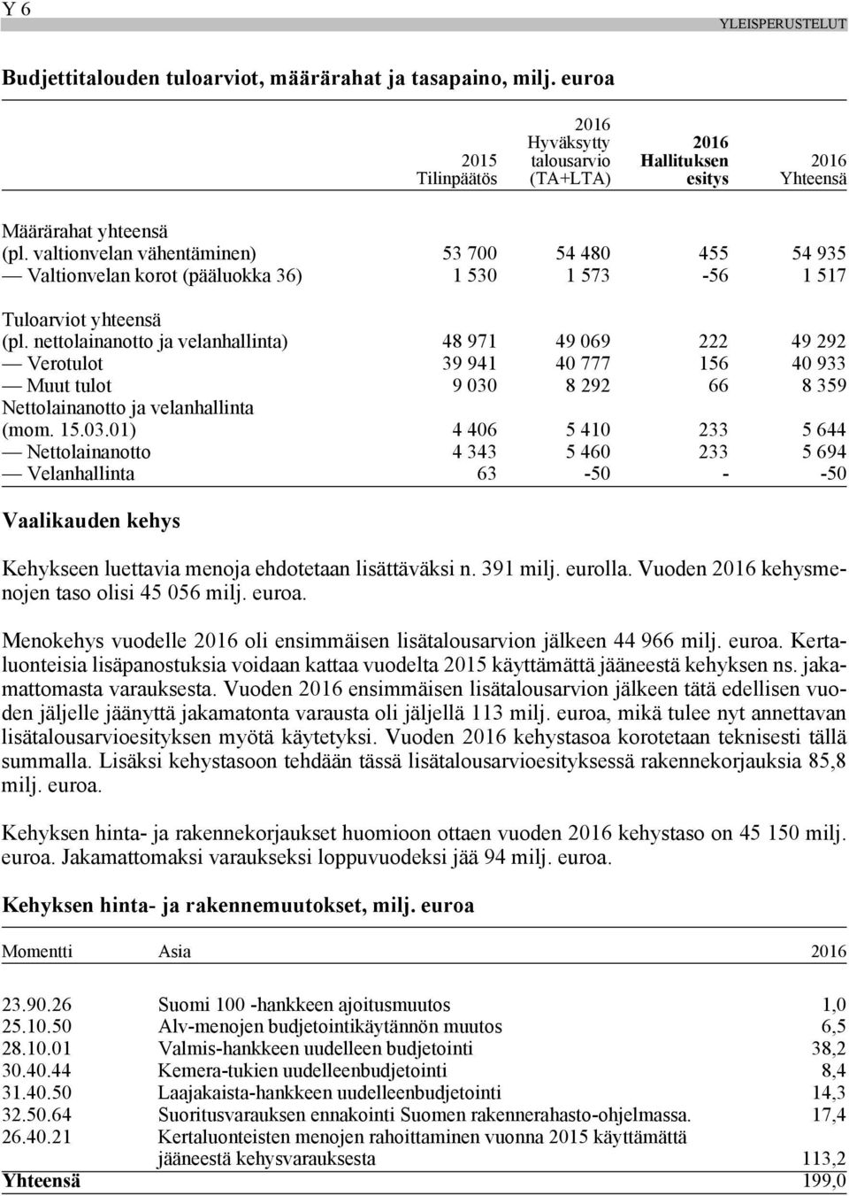 valtionvelan vähentäminen) 53 700 54 480 455 54 935 Valtionvelan korot (pääluokka 36) 1 530 1 573-56 1 517 Tuloarviot yhteensä (pl.