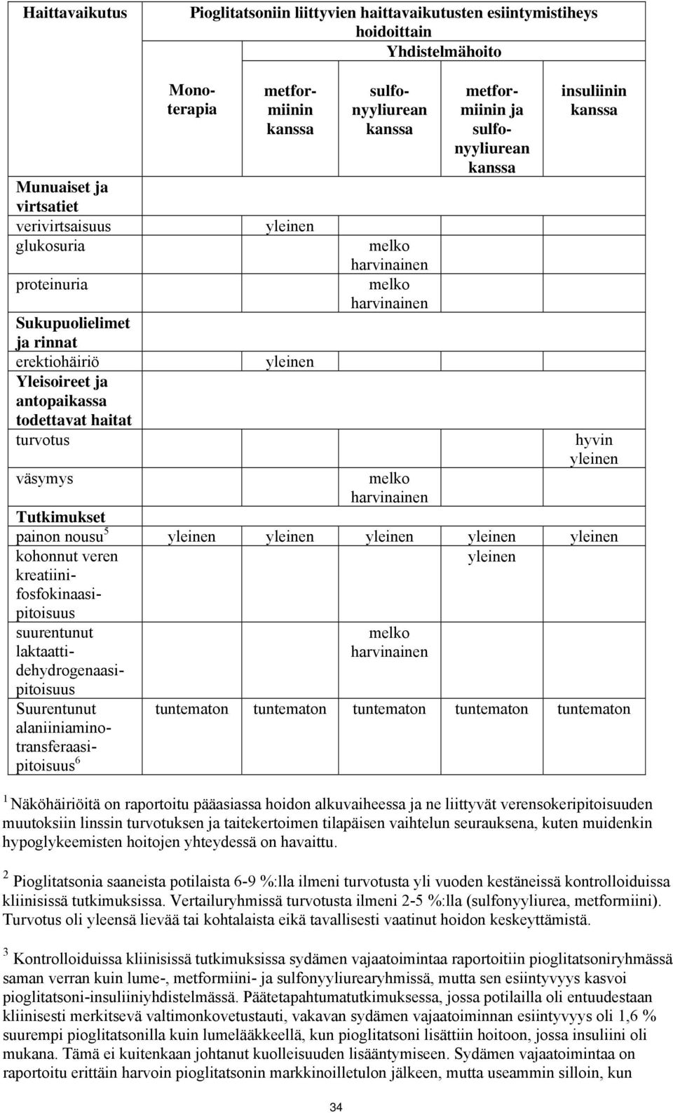 kohonnut veren kreatiinifosfokinaasipitoisuus suurentunut laktaattidehydrogenaasipitoisuus Suurentunut alaniiniaminotransferaasipitoisuus 6 tuntematon tuntematon tuntematon tuntematon tuntematon 1