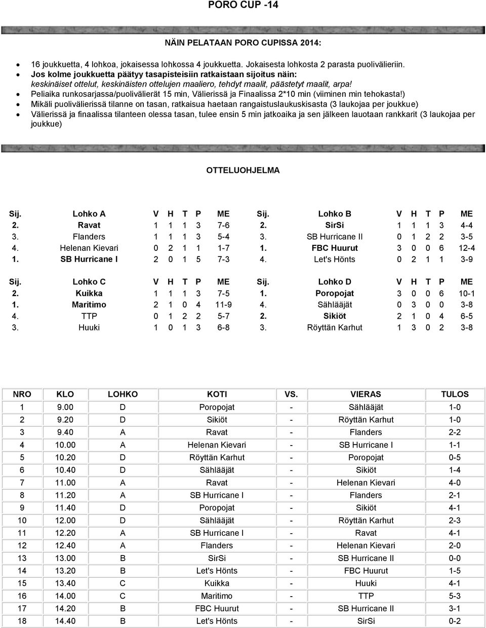 Peliaika runkosarjassa/puolivälierät 15 min, Välierissä ja Finaalissa 2*10 min (viiminen min tehokasta!