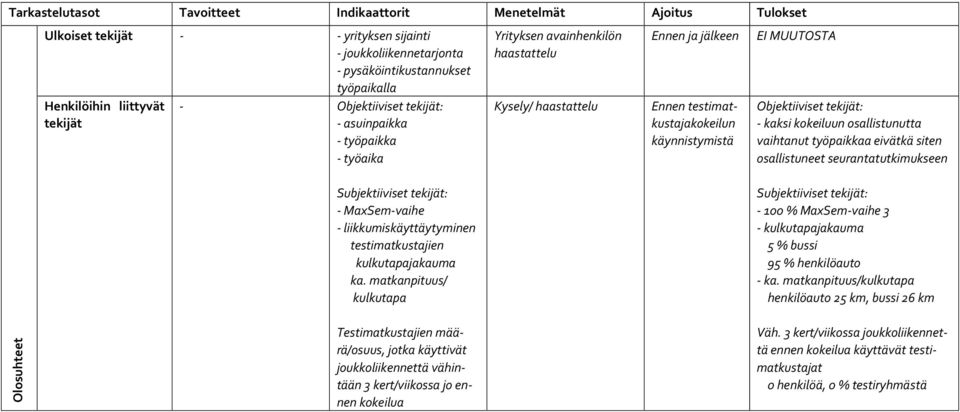 työpaikkaa eivätkä siten osallistuneet seurantatutkimukseen Subjektiiviset tekijät: - liikkumiskäyttäytyminen testimatkustajien kulkutapajakauma ka.