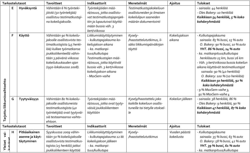 G Tyytyväisyys Vähintään 80 % kokeilujaksolle osallistuneista testimatkustajista (40 työntekijää) ovat tyytyväisiä testaamaansa vaihtoehtoon.