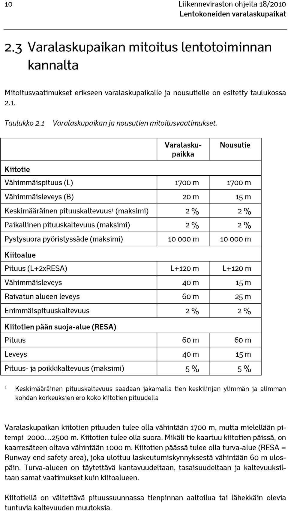 Varalaskupaikka Nousutie Kiitotie Vähimmäispituus (L) 1700 m 1700 m Vähimmäisleveys (B) 20 m 15 m Keskimääräinen pituuskaltevuus1 (maksimi) 2 % 2 % Paikallinen pituuskaltevuus (maksimi) 2 % 2 %