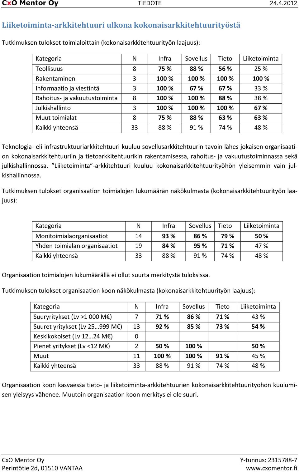 Muut toimialat 8 75 % 88 % 63 % 63 % Kaikki yhteensä 33 88 % 91 % 74 % 48 % Teknologia- eli infrastruktuuriarkkitehtuuri kuuluu sovellusarkkitehtuurin tavoin lähes jokaisen organisaation