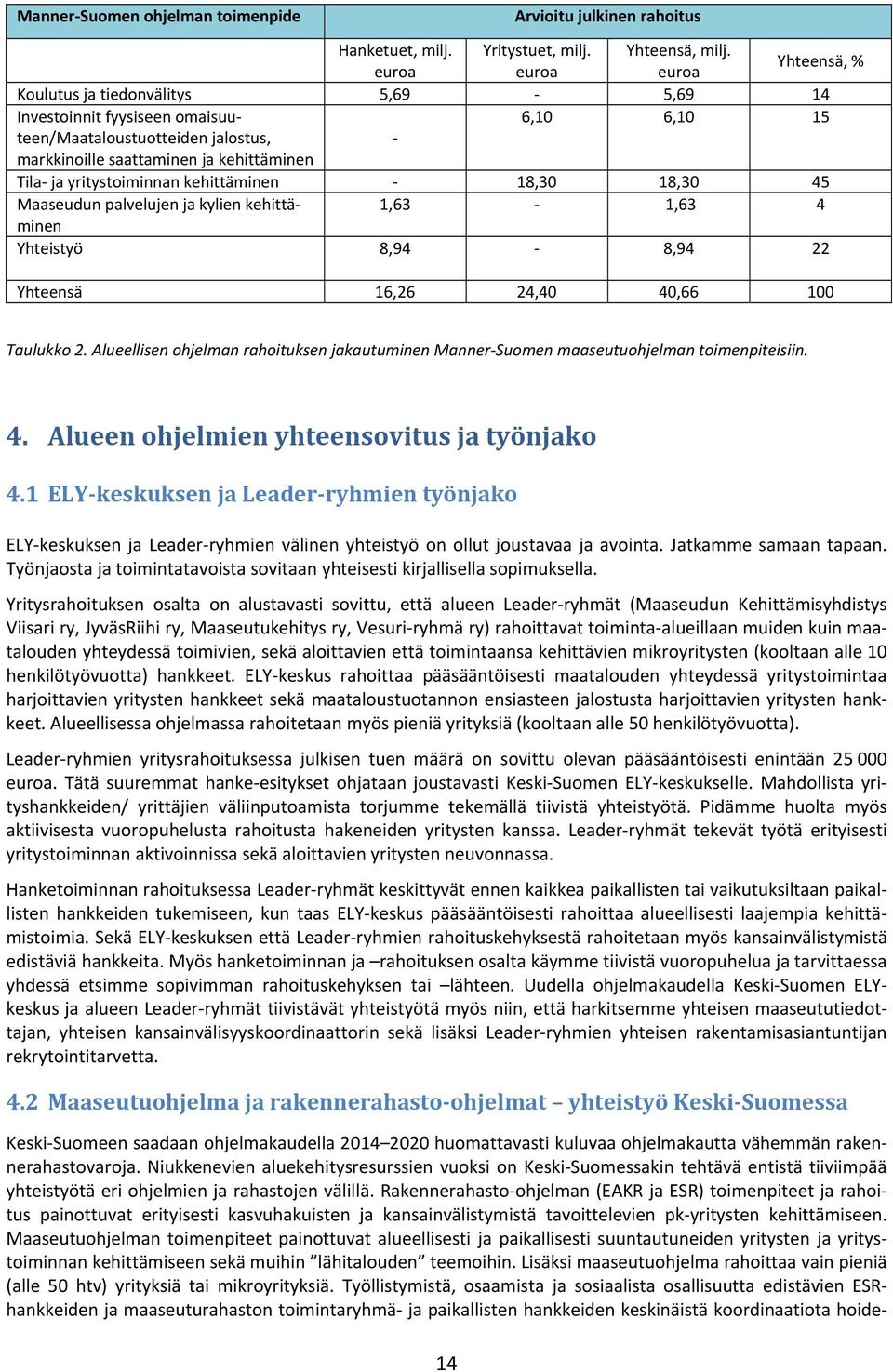 yritystoiminnan kehittäminen - 18,30 18,30 45 Maaseudun palvelujen ja kylien kehittäminen 1,63-1,63 4 Yhteistyö 8,94-8,94 22 Yhteensä 16,26 24,40 40,66 100 Taulukko 2.