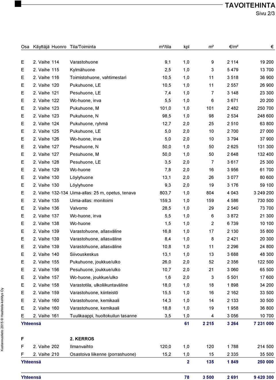 Vaihe 122 Wc-huone, inva 5,5 1,0 6 3 671 20 200 E 2. Vaihe 123 Pukuhuone, M 101,0 1,0 101 2 482 250 700 E 2. Vaihe 123 Pukuhuone, N 98,5 1,0 98 2 534 248 600 E 2.