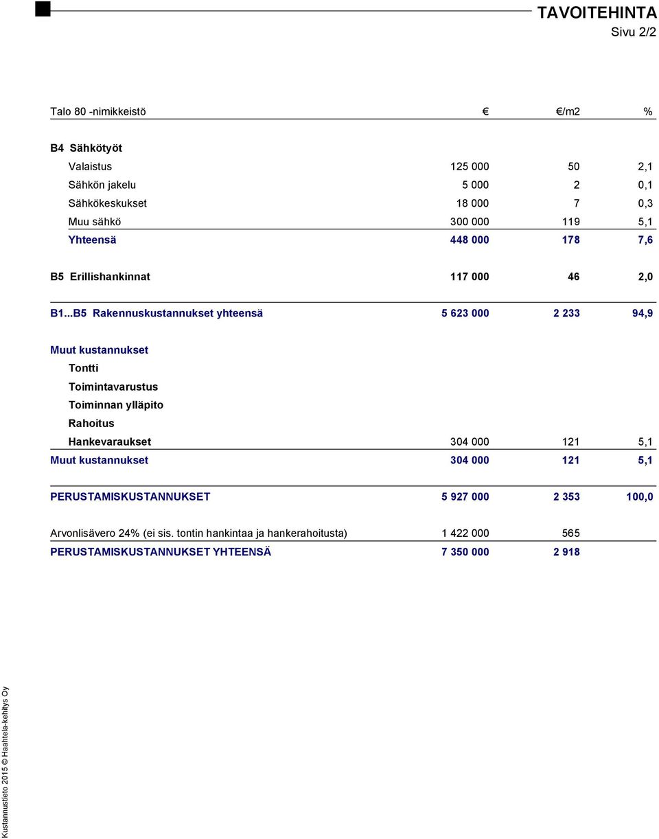 ..B5 Rakennuskustannukset yhteensä 5 623 000 2 233 94,9 Muut kustannukset Tontti Toimintavarustus Toiminnan ylläpito Rahoitus Hankevaraukset 304