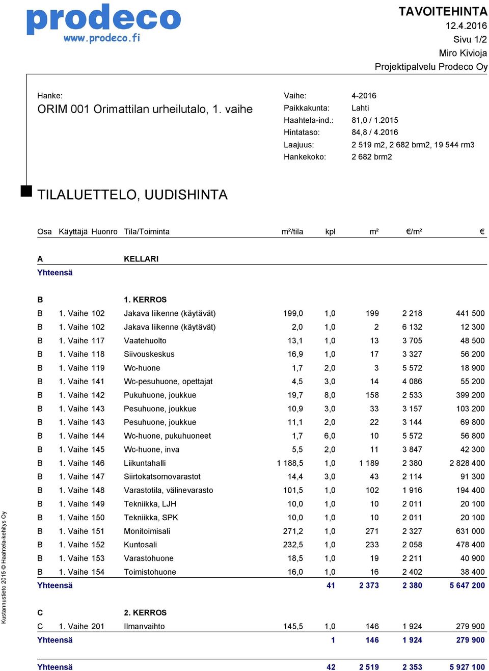 Vaihe 102 Jakava liikenne (käytävät) 199,0 1,0 199 2 218 441 500 B 1. Vaihe 102 Jakava liikenne (käytävät) 2,0 1,0 2 6 132 12 300 B 1. Vaihe 117 Vaatehuolto 13,1 1,0 13 3 705 48 500 B 1.