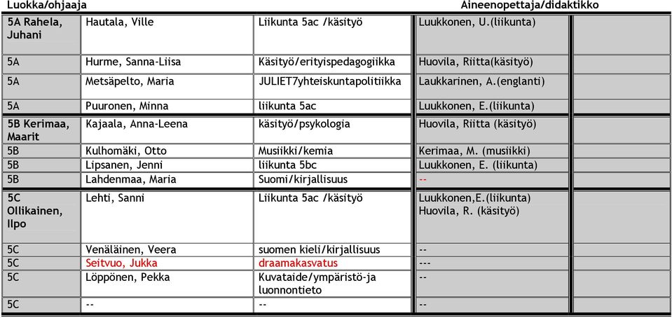 (englanti) 5A Puuronen, Minna liikunta 5ac Luukkonen, E.(liikunta) 5B Kerimaa, Kajaala, Anna-Leena käsityö/psykologia Huovila, Riitta (käsityö) Maarit 5B Kulhomäki, Otto Musiikki/kemia Kerimaa, M.