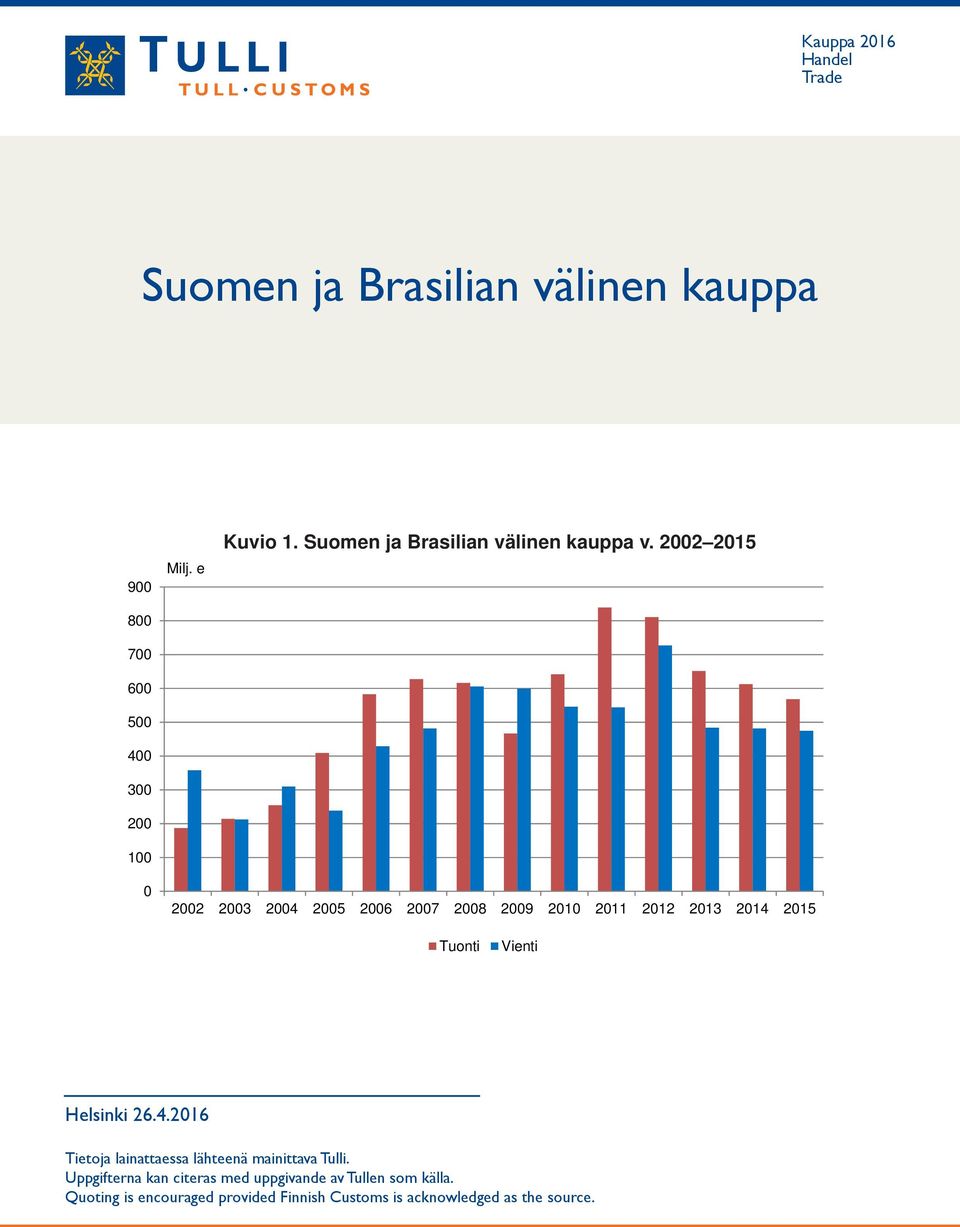 2002 2015 0 2002 2003 2004 2005 2006 2007 2008 2009 2010 2011 2012 2013 2014 2015 Tuonti Vienti Helsinki 26.4.2016 Tietoja lainattaessa lähteenä mainittava Tulli.