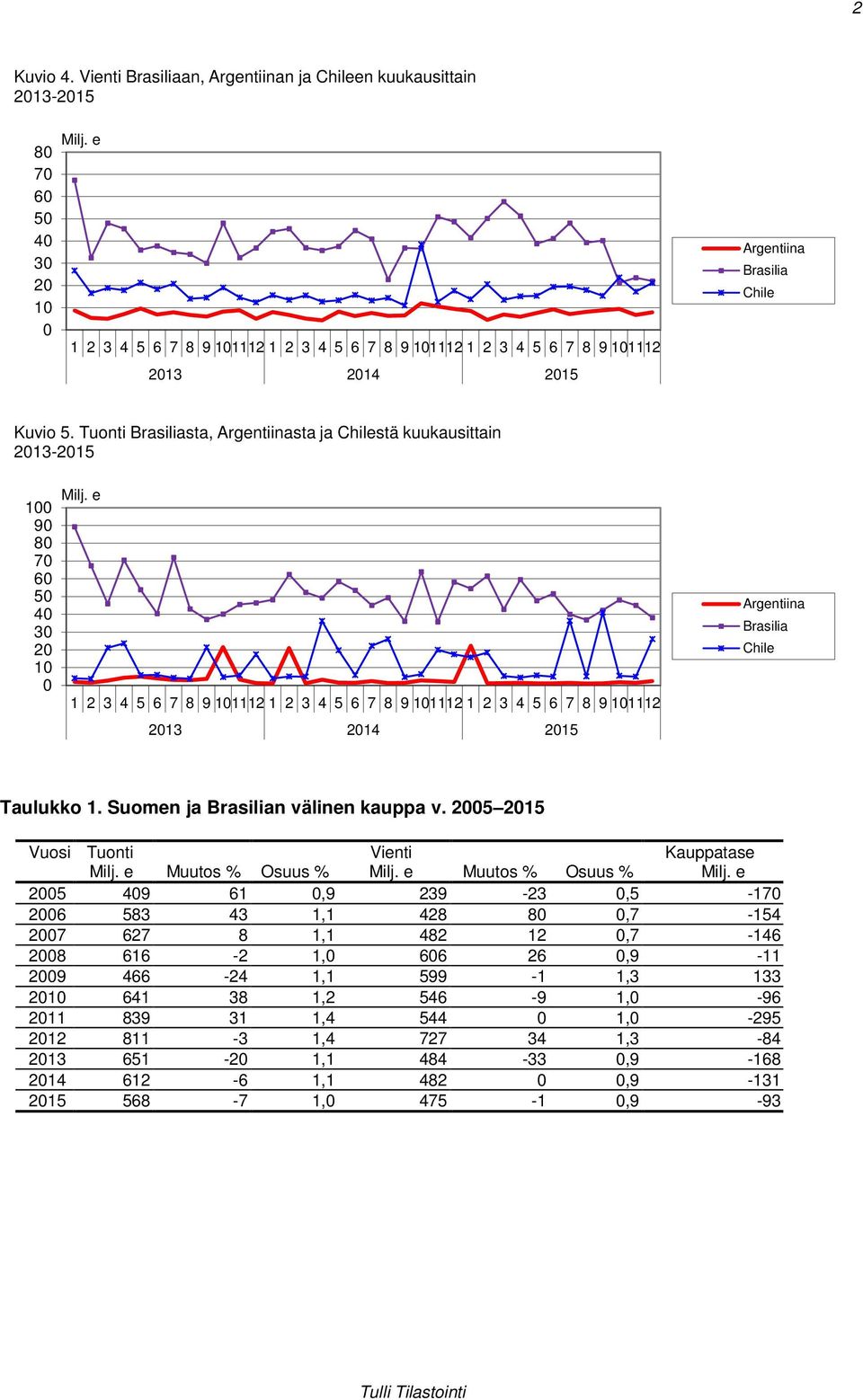 Tuonti Brasiliasta, Argentiinasta ja Chilestä kuukausittain 2013-2015 100 90 80 70 60 50 40 30 20 10 0 Milj.