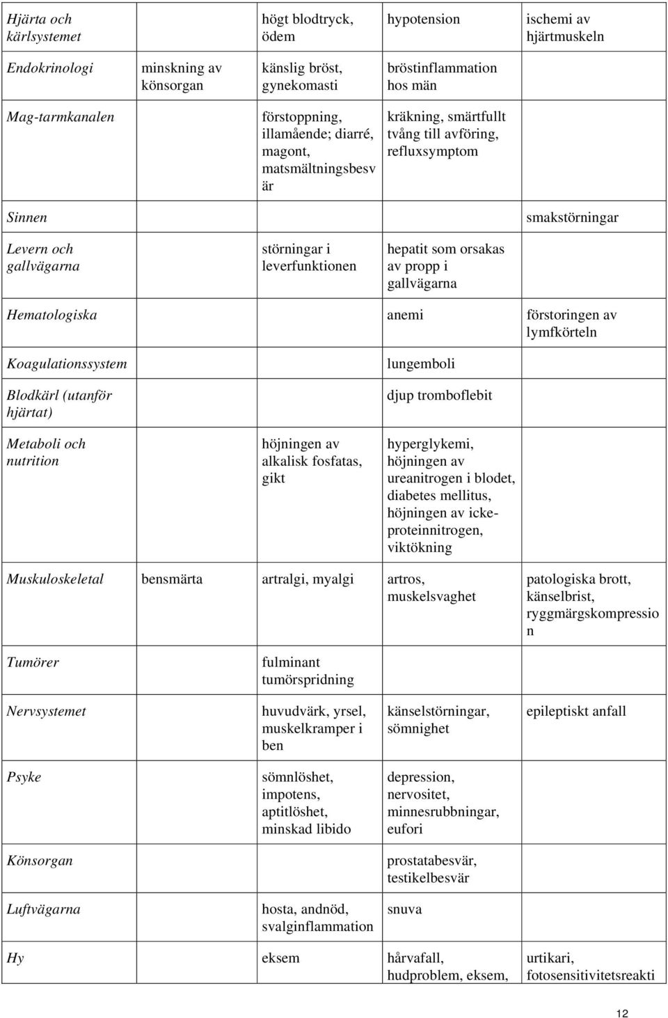 hepatit som orsakas av propp i gallvägarna Hematologiska anemi förstoringen av lymfkörteln Koagulationssystem Blodkärl (utanför hjärtat) Metaboli och nutrition höjningen av alkalisk fosfatas, gikt