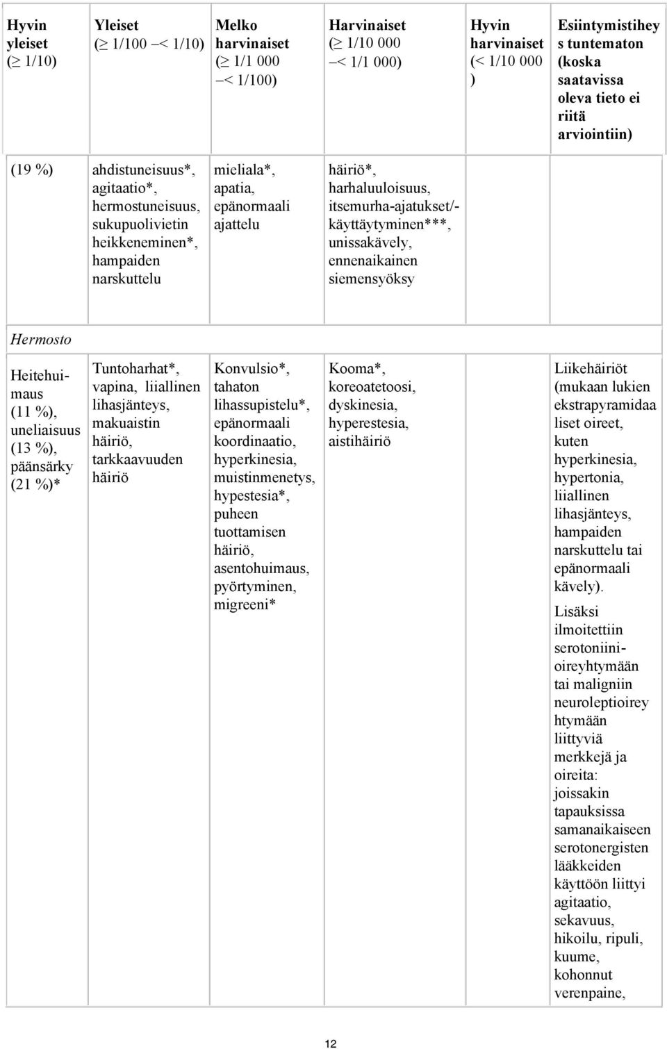 itsemurha-ajatukset/- käyttäytyminen***, unissakävely, ennenaikainen siemensyöksy Hermosto Heitehuimaus (11 %), uneliaisuus (13 %), päänsärky (21 %)* Tuntoharhat*, vapina, liiallinen lihasjänteys,