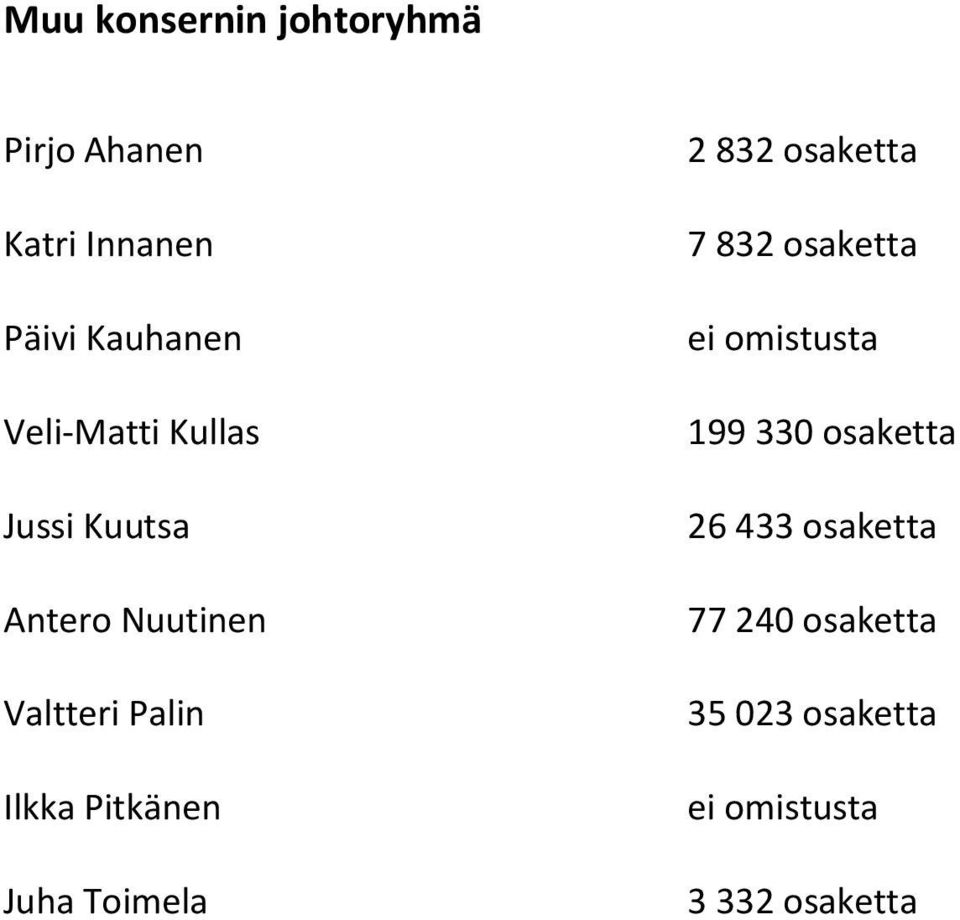Pitkänen Juha Toimela 2 832 osaketta 7 832 osaketta ei omistusta 199 330