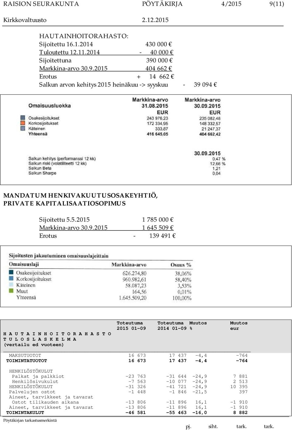 000 Markkina-arvo 30.9.2015 404 662 Erotus + 14 662 Salkun arvon kehitys 2015 heinäkuu -> syyskuu - 39 094 MANDATUM HENKIVAKUUTUSOSAKEYHTIÖ, PRIVATE KAPITALISAATIOSOPIMUS Sijoitettu 5.5.2015 1 785 000 Markkina-arvo 30.